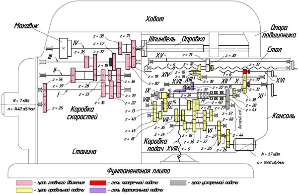 6Н82 Кінематична схема горизонтально-фрезерного верстата